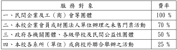 依97.5.23第17次行政會議通過之國際會議廳管理辦法採四級收費